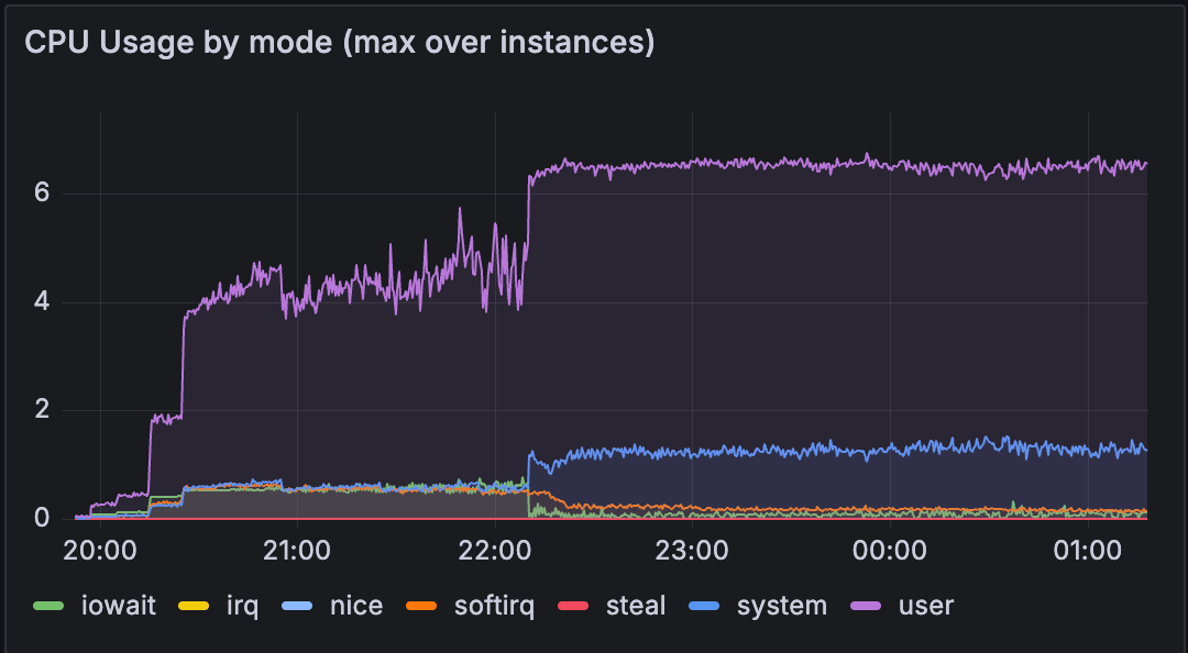 Graph showing High CPU Usage by Mode