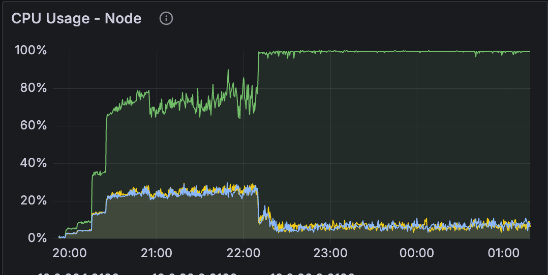 Graph showing High CPU Usage