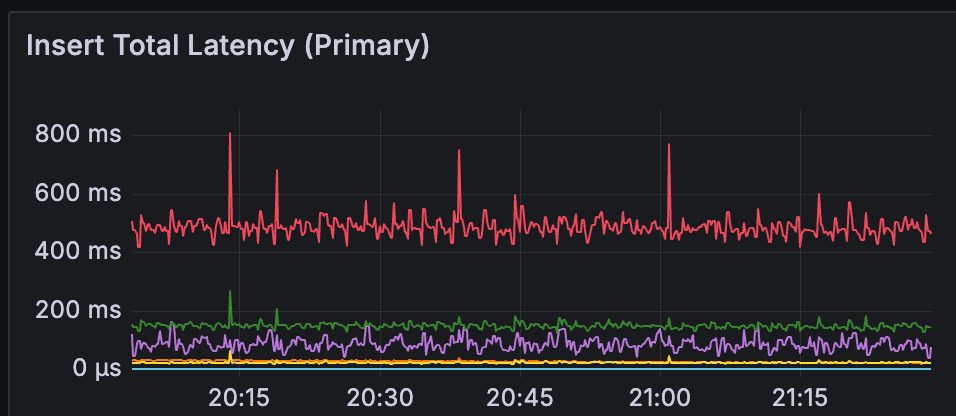 Graph showing insert latency before migration