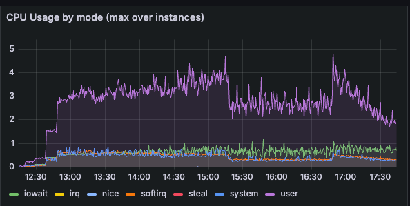 Graph showing normal CPU usage after migration by mode