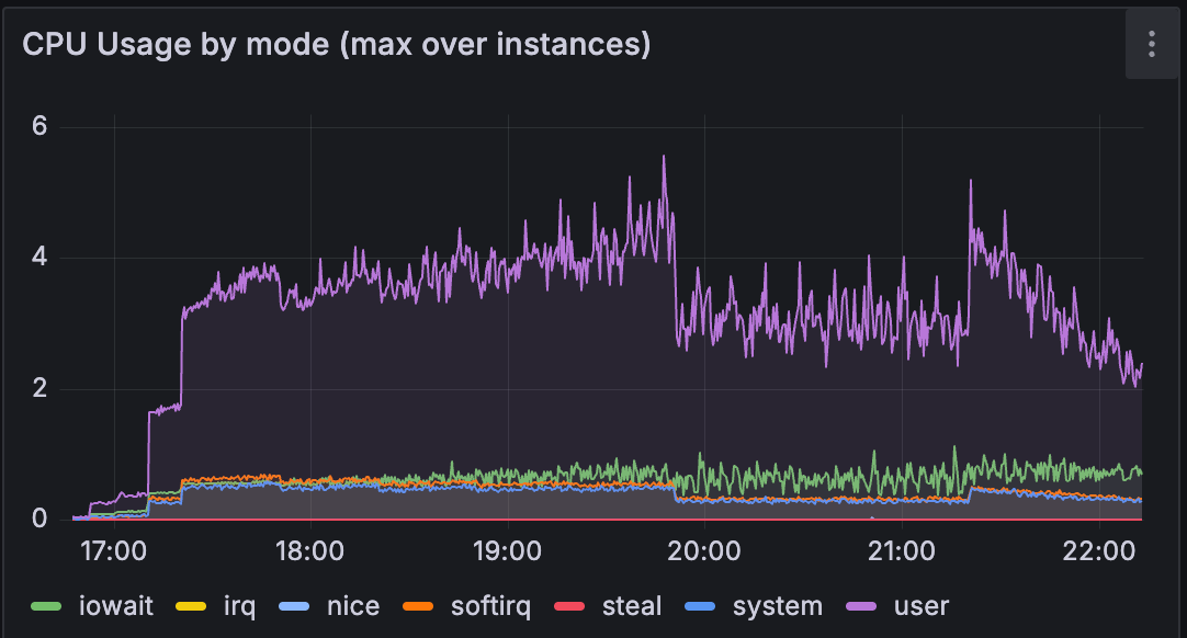 Graph showing normal CPU usage by mode