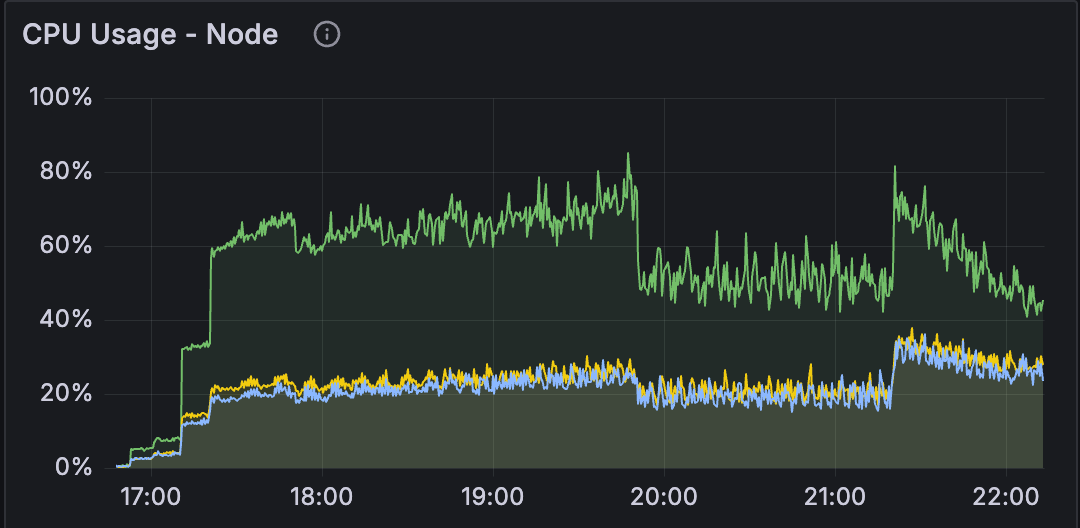 Graph showing normal CPU usage