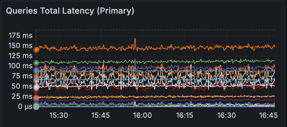 Graph showing queries latency after migration