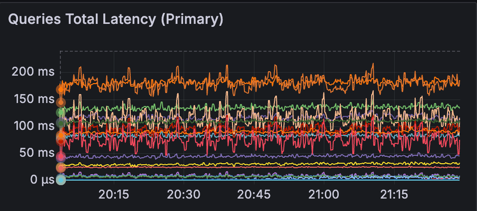 Graph showing queries latency before migration