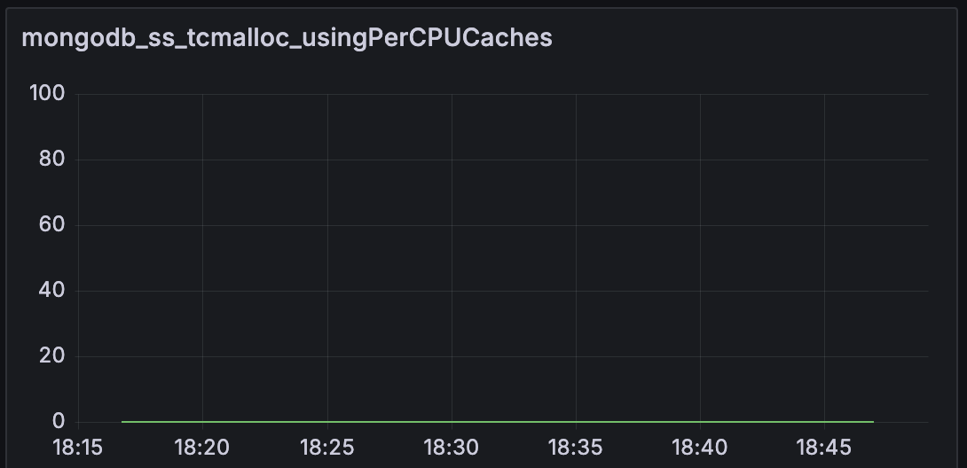 Graph showing TCMalloc not using per-CPU caches