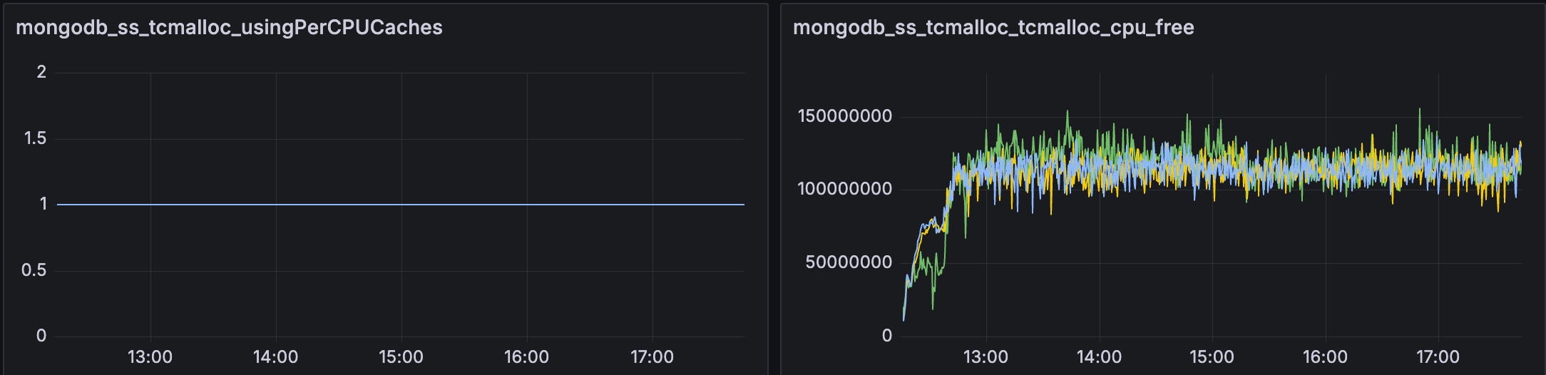 Graph showing TCMalloc using per-CPU caches and allocating CPU free memory